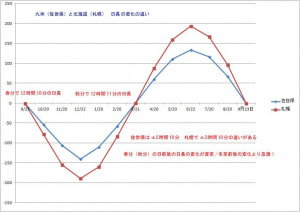 %e2%97%8b%e6%97%a5%e9%95%b7%e3%81%ae%e5%a4%89%e5%8c%96%e3%81%ae%e3%82%b0%e3%83%a9%e3%83%95